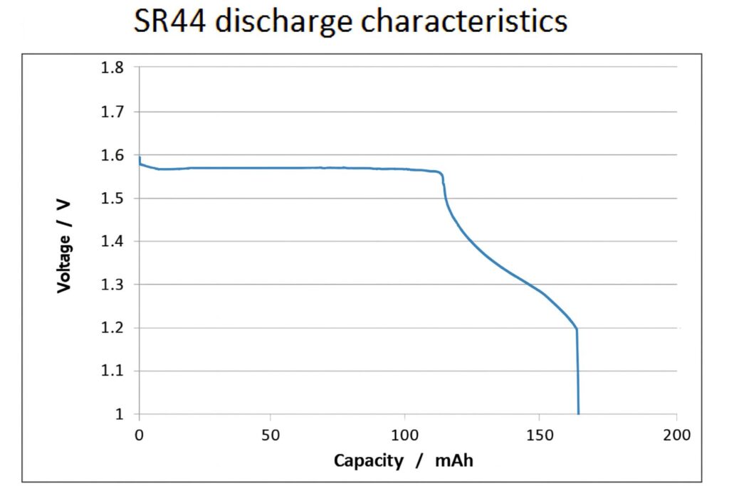 SR44 silver oxide cell discharge curve showing voltage against capacity